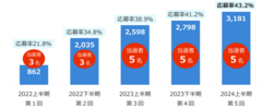 申込数・申込率の推移