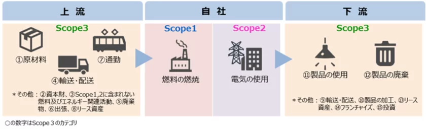 図2　Scope1～3に対応