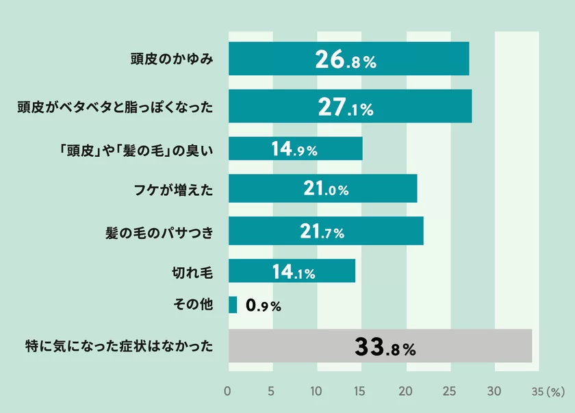 Q4 抜け毛以外の他の症状割合