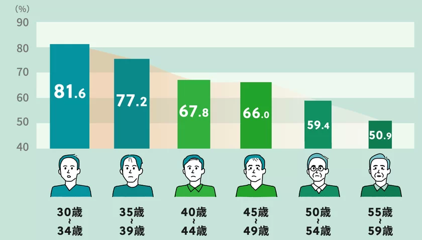 Q4 抜け毛以外の症状