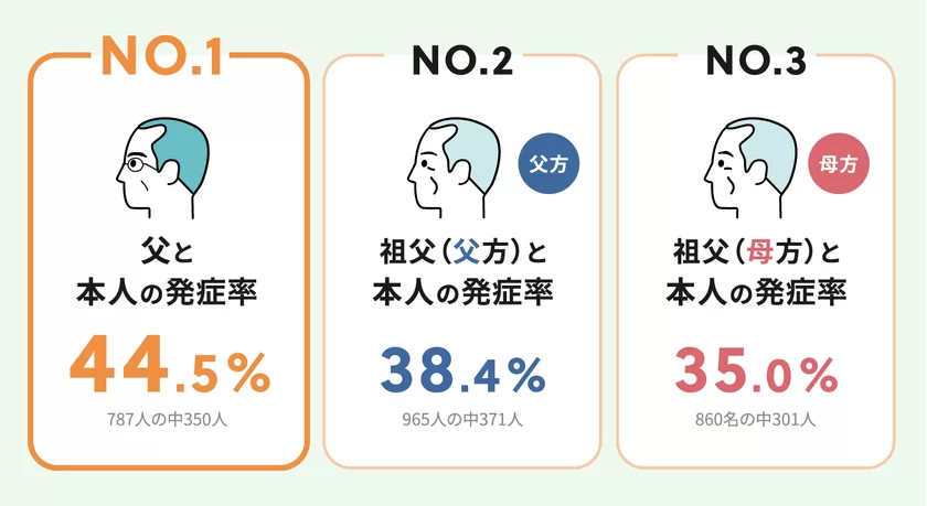 Q5 (5)III型以上のAGA発症割合