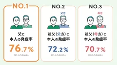 Q5 ご本人の発症率