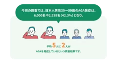 AGA発症率