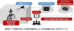 監視カメラを用いた危険行動検出により安全意識の向上を生むサイクル