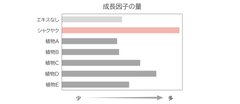 成長因子の量