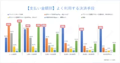 【支払い金額別】よく利用する決済手段