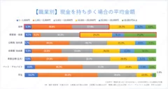 【職業別】現金を持ち歩く場合の平均金額