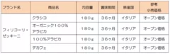 ブランド名・商品名・内容量・賞味期間・価格