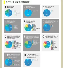 ダイエットに関する意識調査結果