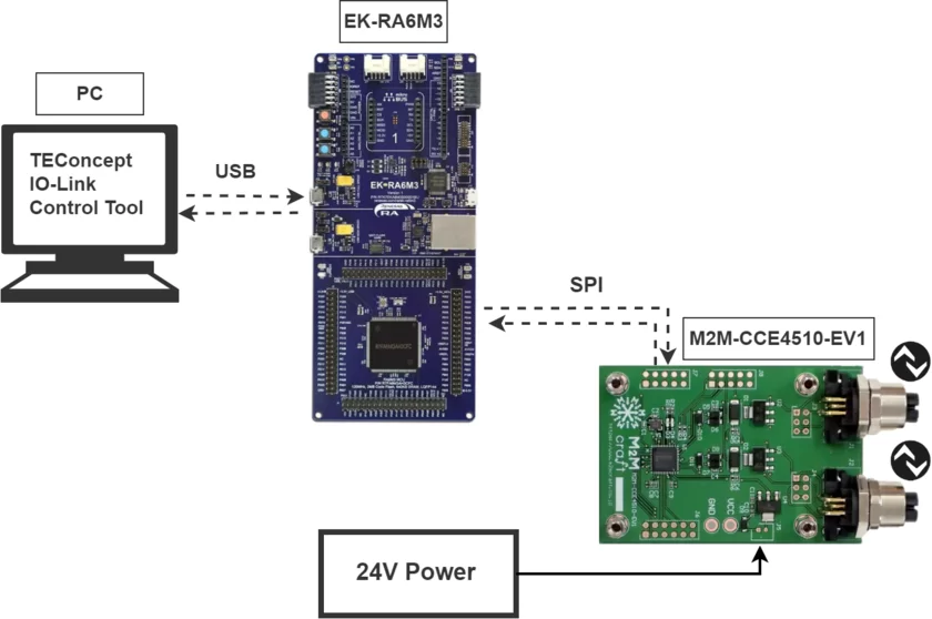 IO-Linkマスタ評価用サンプルプログラム動作環境