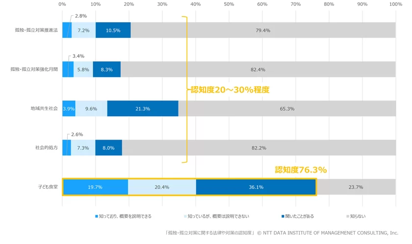 【図表 1】　孤独・孤立対策に関する法律や対策の認知度