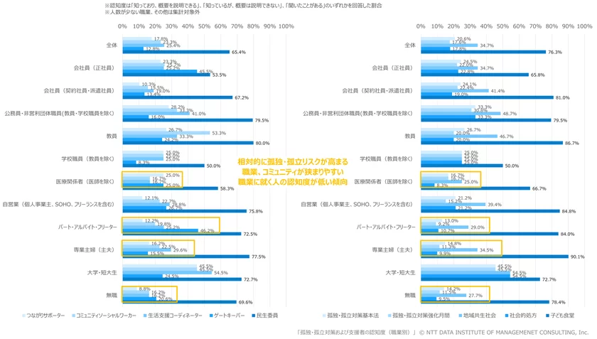 【図表3】　孤独・孤立対策および支援者の認知度(職業別)