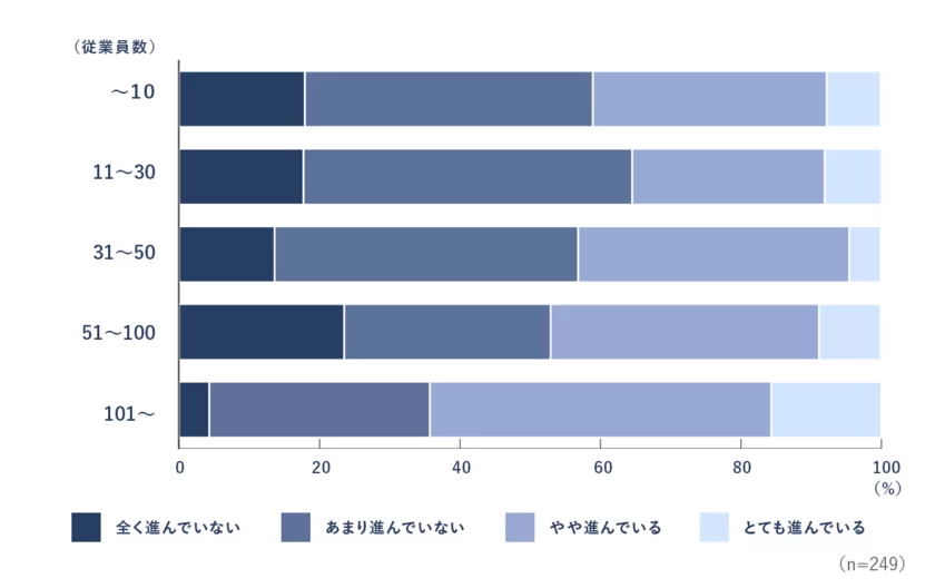 従業員数別