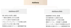 AskDonaサービス概要を示す画像