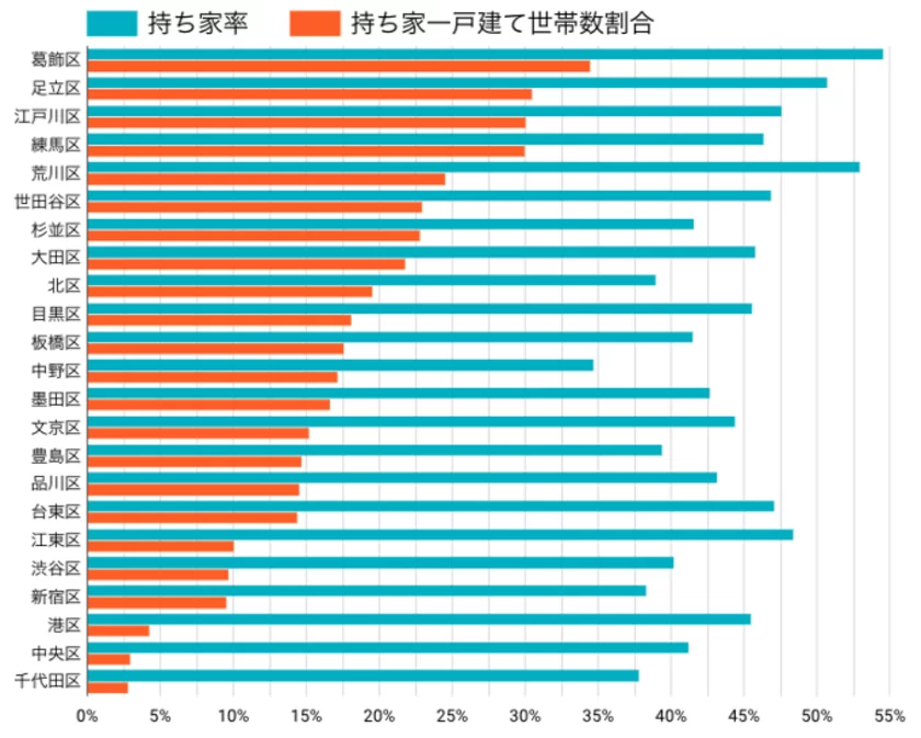 図3：東京23区 持ち家率(総務省統計局 平成30年 住宅・土地統計調査から著者作成)