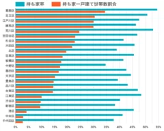 図3：東京23区 持ち家率(総務省統計局 平成30年 住宅・土地統計調査から著者作成)