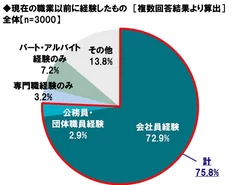 現在の職業以前に経験したもの