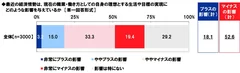 最近の経済情勢は、現在の職業・働き方としての自身の理想とする生活や目標の実現にどのような影響を与えているか