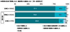 事業を自身で開業したか、親族等から継承したか