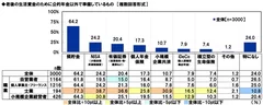 老後の生活資金のために公的年金以外で準備しているもの