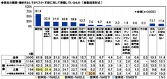 現在の職業・働き方としてのリスク・不安に対して準備しているもの