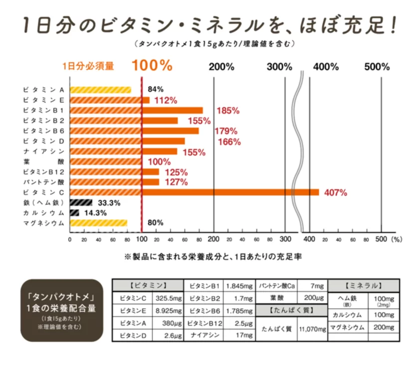 タンパクオトメの栄養成分