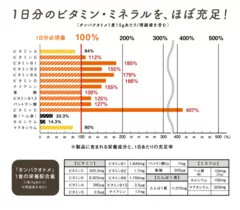 タンパクオトメの栄養成分