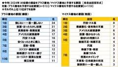 今年（2024年）の投資の損益をプラス着地/マイナス着地と予想する要因