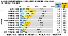 2024年8月に日経平均株価が大きく上昇した局面で、保有投資資産をどのようにしたか