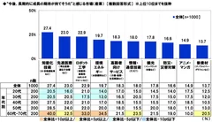 “今後、長期的に成長の期待が持てそうだ”と感じる市場（産業）