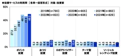 投資サービスの利用率（経年比較）