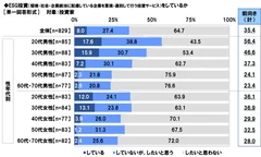 ESG投資をしているか