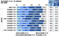 NISAを利用しているか