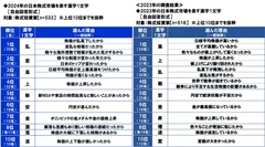 2024年の日本株式市場を表す漢字1文字