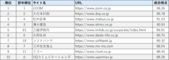 Webユーザビリティランキング2025＜企業サイト（PC）編＞　トップ10