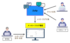 「メッセージログ機能」利用イメージ