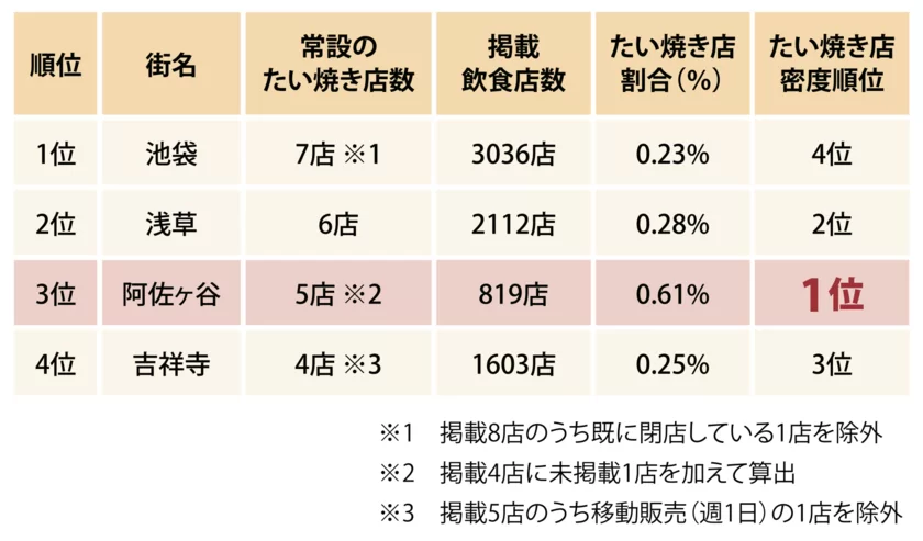 たい焼き店数 街別比較表