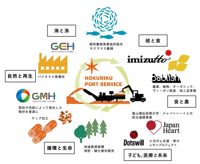 北陸ポートサービス株式会社が取組む循環型社会