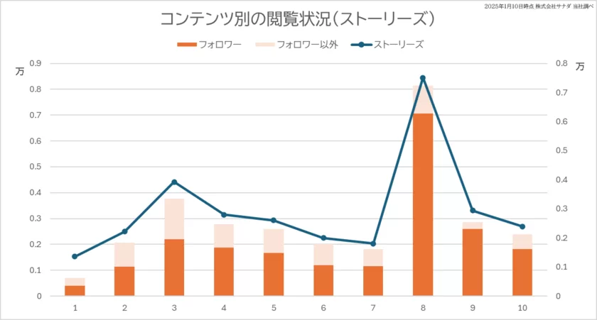 コンテンツ別の閲覧状況(ストーリーズ)