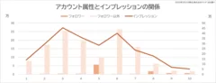 アカウント属性とインプレッションの関係