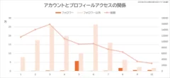 アカウントとプロフィールアクセスの関係