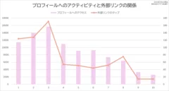 プロフィールへのアクティビティと外部リンクの関係