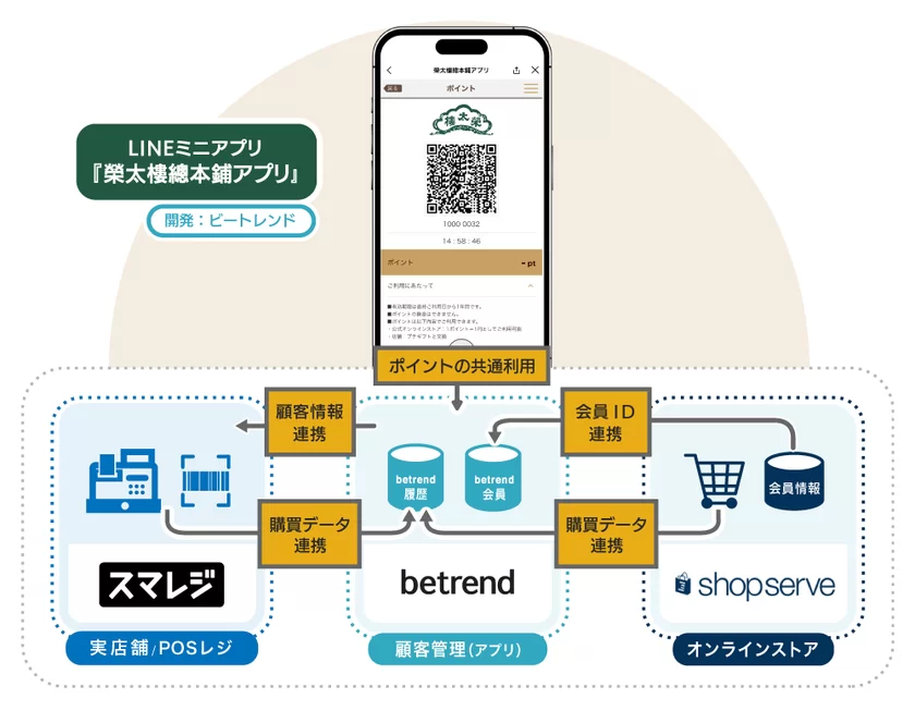 図2 『スマレジ』・『ショップサーブ』との連携イメージ