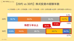 【20代 vs 30代】株式投資の経験年数