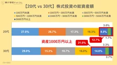 【20代 vs 30代】株式投資の総資産額