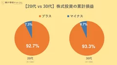 【20代 vs 30代】株式投資の累計損益