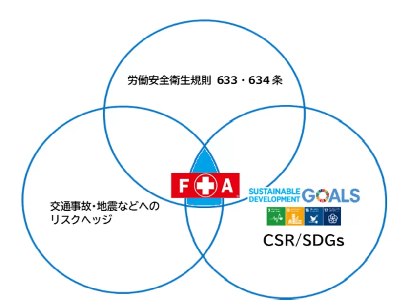 FAキットの必要性・図