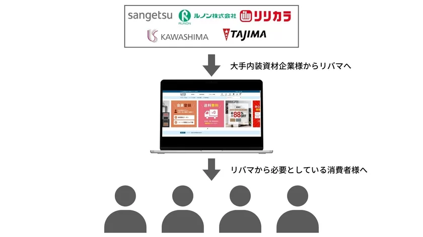 リバマの資材循環サイクル図