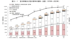 空き家数推移(令和5年住宅・土地統計調査)