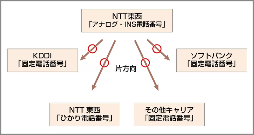 片方向番号ポータビリティ